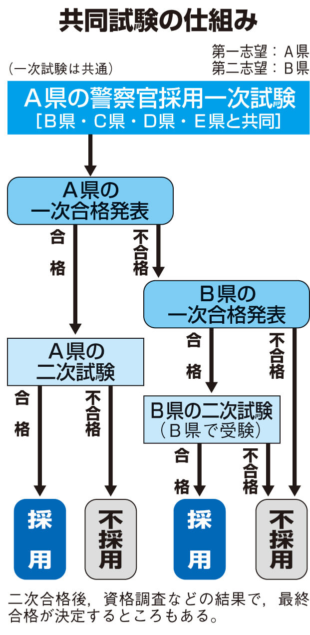 警察官採用共同試験の仕組み